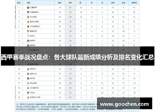 西甲赛季战况盘点:各大球队最新成绩分析及排名变化汇总 西甲赛季战况盘点:各大球队最新成绩分析及排名变化汇总